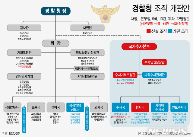 '경찰수사총괄' 국가수사본부, 닻 올렸다…수장은 공백