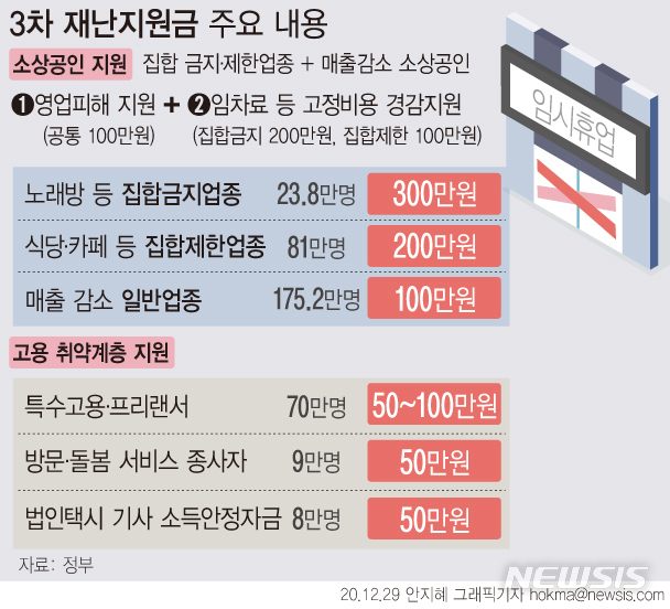 내일부터 헬스장 300만·식당 200만원…법인택시도 2월부터 지원금