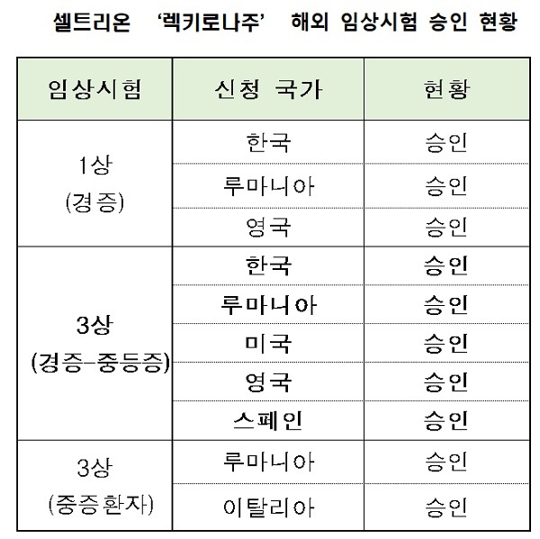 [서울=뉴시스] 셀트리온 ‘렉키로나주’ 해외 임상시험 승인 현황 (사진=셀트리온 제공) 