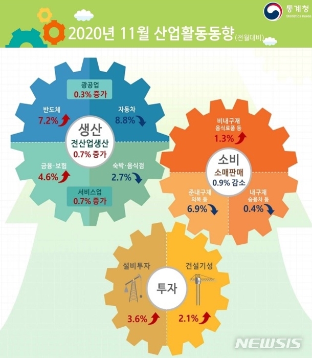 [세종=뉴시스] 통계청 11월 산업활동동향. (자료=통계청 제공)