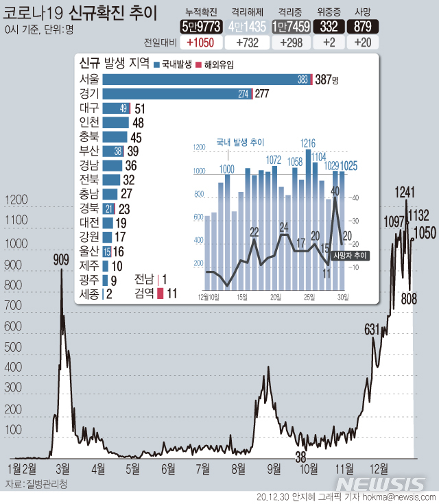 [서울=뉴시스] 30일 0시 기준 '코로나19' 신규 확진자가 1050명으로 집계되면서 이틀 연속 1000명대로 나타났다. 사망자는 20명 추가로 발생해 총 879명이다. (그래픽=안지혜 기자)  hokma@newsis.com 