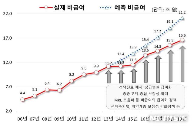 '文케어'로 보장성 10.5% 확대한 만큼 비급여도 10.5% 늘었다