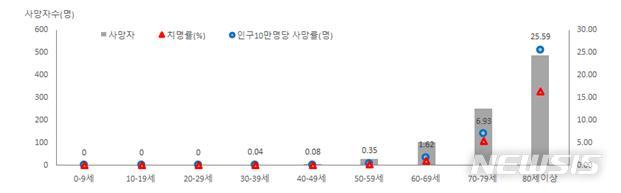 [서울=뉴시스] 30일 0시 기준 사망자 879명을 보면 사망자의 연령대는 80세 이상 486명, 70대 259명, 60대 103명, 50대 30명, 40대 7명, 30대 3명이다. (표=질병관리청 제공)