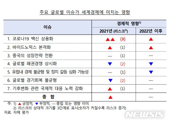 한은 "코로나 백신 상용화, 올해 세계경제 향방 좌우"