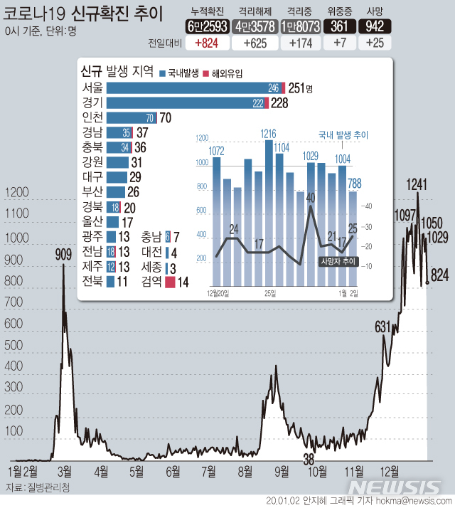 [서울=뉴시스] 2일 0시 기준 코로나19 신규 확진자가 824명으로 집계되면서 5일만에 800명대로 감소했다. 사망자는 하루에 25명이 증가해 총 942명이 됐다. (그래픽=안지혜 기자) hokma@newsis.com