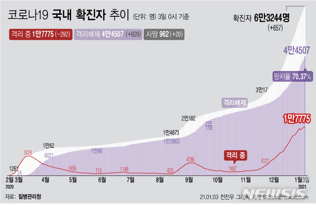 [서울=뉴시스] 3일 0시 기준 누적 확진자는 전날 0시 이후 657명 증가한 6만3244명이다. 이 가운데 사망 환자는 전날보다 20명이 늘어 962명으로 집계됐다. (그래픽=전진우 기자)  618tue@newsis.com 