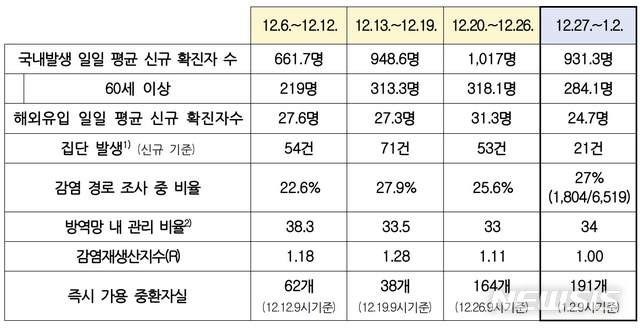 [세종=뉴시스]최근 방역 관리 상황 비교. (표=중앙재난안전대책본부 제공) 2021.01.03. photo@newsis.com 