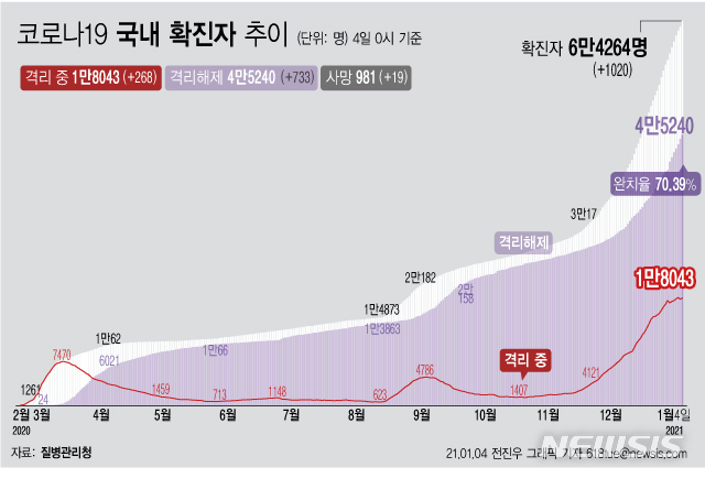 [서울=뉴시스] 4일 0시 기준 누적 확진자는 전날 0시 이후 1020명 증가한 6만4264명이다. 이 가운데 사망 환자는 전날보다 19명이 늘어 981명으로 집계됐다. (그래픽=전진우 기자)   618tue@newsis.com 