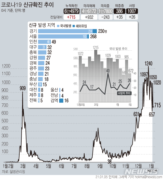 신규확진 715명, 국내발생 672명…누적 사망자 1000명 넘어(종합)