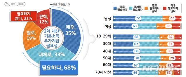 [수원=뉴시스] '경기도 2차 재난기본소득' 관련 여론조사 결과. (사진=경기도 제공)