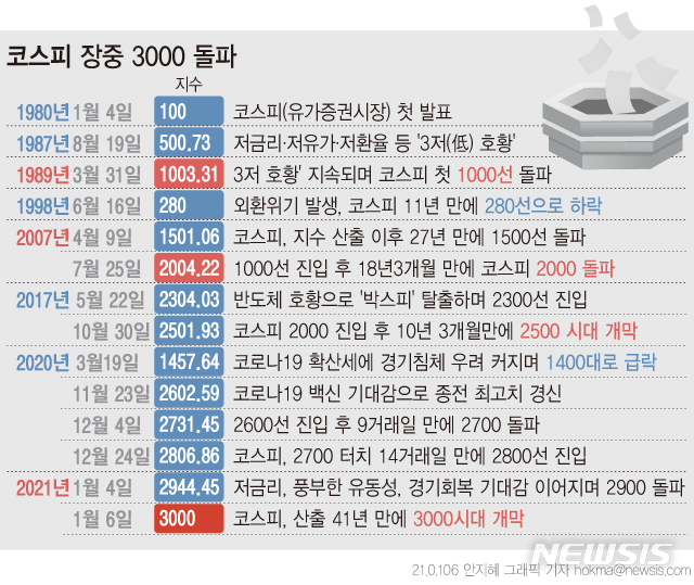 [증시 3000시대] 다음 타깃은 3300선…전문가 전망은