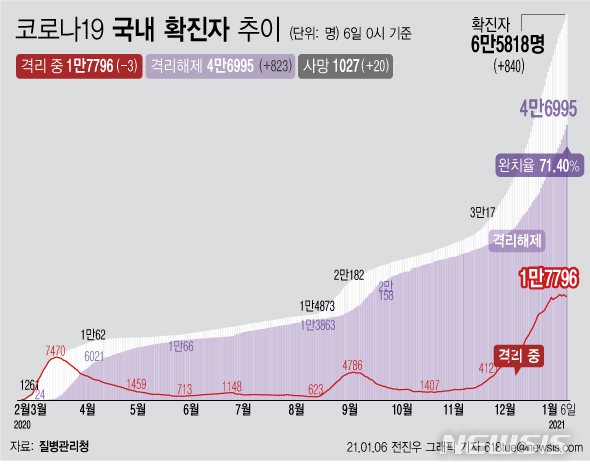 [서울=뉴시스] 9일 0시 기준 '코로나19' 누적 확진자는 전날 0시 이후 840명 증가한 6만5818명이다. 3차 유행의 피해가 여전히 발생하면서 사망자는 하루에 20명이 증가해 누적 1027명이 됐다. 위중증환자는 25명이 늘어 411명이 확인됐다. (그래픽=전진우 기자)    618tue@newsis.com 