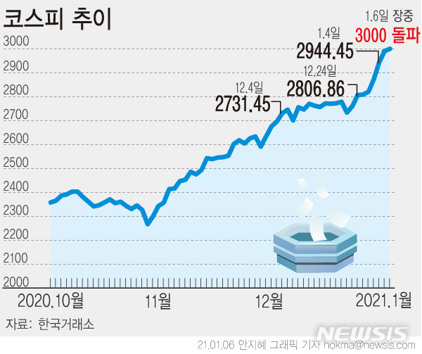 [서울=뉴시스] 코스피가 새해 세번째 거래일인 6일 역사상 처음으로 3000선을 돌파하며 출발했다. (그래픽=안지혜 기자) hokma@newsis.com