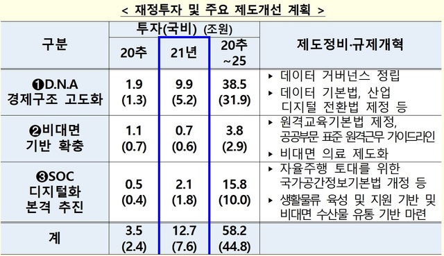 정부, 올해 디지털 뉴딜에 7.6조 투자…국민체감 실현 목표(종합)