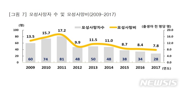 [서울=뉴시스] 우리나라는 출생아 10만 명당 사망하는 산모수를 나타내는 모성사망비가 OECD 평균을 웃돌고 있다. (자료=통계청 제공). 2021.01.07.