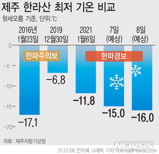 [서울=뉴시스] 제주지방기상청은 6일 오전 11시를 기해 한라산 등 제주도 산지에 한파경보를 내렸다. 한라산은 오는 8일까지 최대 50㎝ 이상의 많은 눈이 내릴 것으로 전망됐다. (그래픽=안지혜 기자)  hokma@newsis.com 