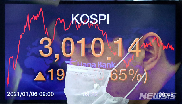 [서울=뉴시스]김병문 기자 = 코스피가 전 거래일(2990.57)보다 2.77포인트(0.09%) 오른 2993.34에 개장하며 사상 처음 3000선을 넘은 6일 오전 서울 중구 하나은행 딜링룸 전광판에 코스피가 3,010.14을 나타내고 있다. 이날 코스닥은 전 거래일(985.76)보다 1.49포인트(0.15%) 오른 987.25에, 서울 외환시장에서 원·달러 환율은 전 거래일(1087.6원)보다 0.6원 내린 1087.0원에 출발했다. (사진=다중노출 촬영) 2021.01.06. dadazon@newsis.com