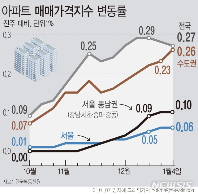 [서울=뉴시스] 7일 한국부동산원에 따르면 지난 4일 기준 수도권 아파트값 상승률은 0.26%로, 지난해 6월22일 0.28% 이래 최근 6개월(28주간) 최고치를 기록했다. ( 래픽=안지혜 기자)  hokma@newsis.com