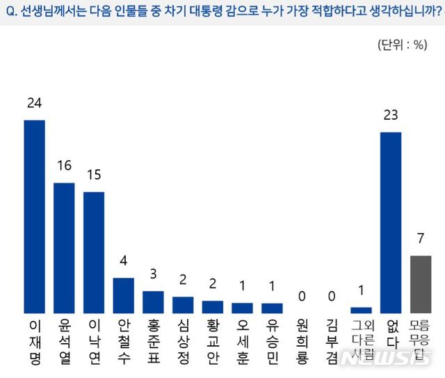 [서울=뉴시스] 대선후보적합도 (사진 = 전국지표조사 제공) 