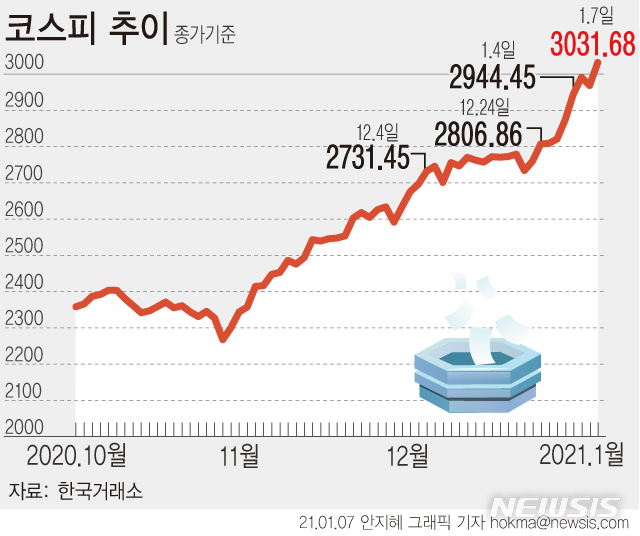 [서울=뉴시스] 7일 코스피지수는 전 거래일(2968.21)보다 63.47포인트(2.14%) 오른 3031.68에 마감했다. (그래픽=안지혜 기자) hokma@newsis.com