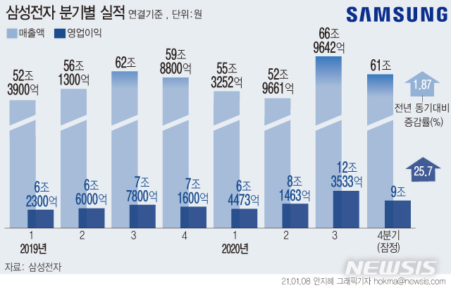 삼성전자, 코로나 뚫고 연간 매출 236조 돌파…새해도 호실적 전망(종합) 