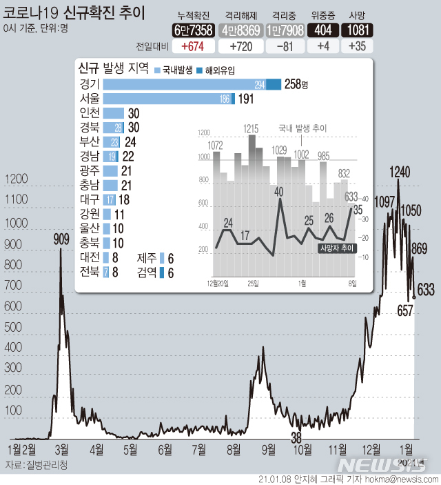 [서울=뉴시스] 8일 0시 기준 '코로나19' 신규 확진자가 674명으로 집계됐다. 국내발생 확진 환자는 633명, 해외 유입 확진자는 41명이다. 사망자는 35명 추가로 발생해 총 1081명이다. (그래픽=안지혜 기자)  hokma@newsis.com 