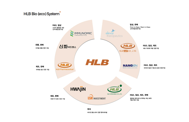 [서울=뉴시스] 에이치엘비 바이오 생태계(HLB Bio eco-System, HBS) (사진=에이치엘비 제공)