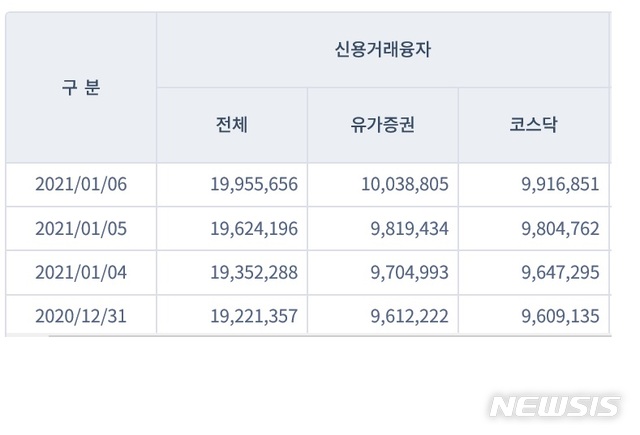  [서울=뉴시스] 신용공여잔고, 단위 =백만원(자료 = 금융투자협회)