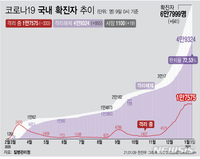 [서울=뉴시스] 9일 0시 기준 '코로나19' 누적 확진자는 전날 0시 이후 641명 증가한 6만7999명이다. 사망자는 19명 증가해 누적 1100명이 됐다. (그래픽=전진우 기자) 618tue@newsis.com