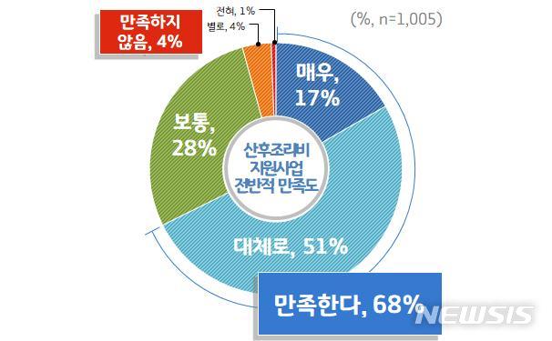 [수원=뉴시스] 경기도 산후조리비 지원사업 만족도 설문조사. (사진=경기도 제공)