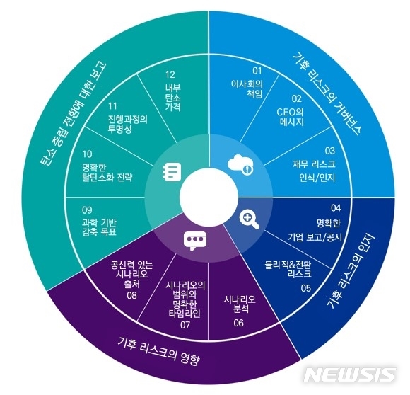 KPMG "글로벌 매출 상위 250곳 중 56%, 기후 리스크 반영"