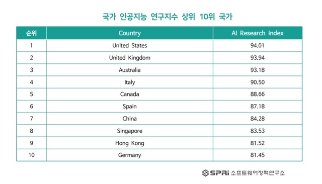 한국 AI 연구 경쟁력 세계 14위...홍콩·싱가포르보다도 뒤처져 