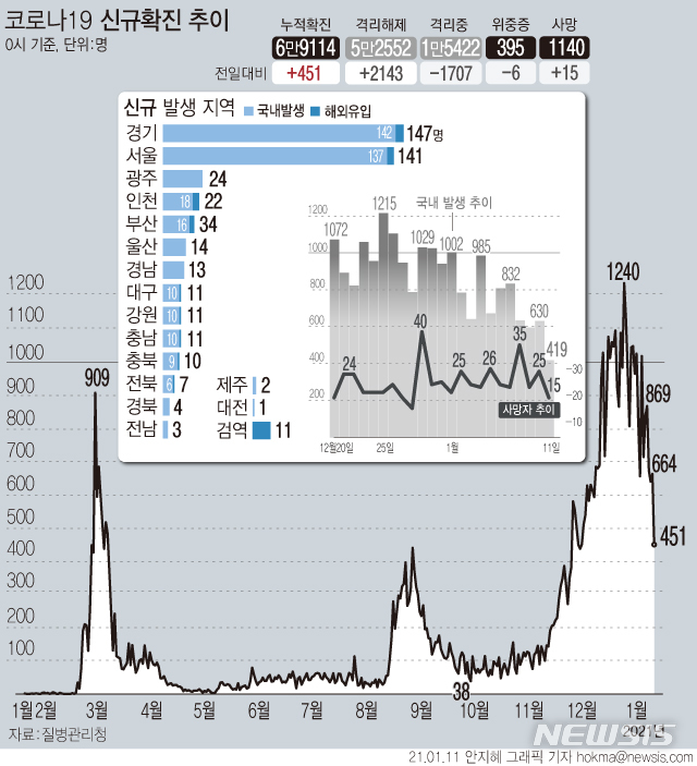 [서울=뉴시스] 11일 0시 기준 '코로나19' 신규 확진자가 451명으로 집계되면서 41일만에 400명대로 감소했다. 국내발생 확진 환자는 419명, 해외 유입 확진자는 32명이다. 사망자는 15명 추가로 발생해 총 1140명이다. (그래픽=안지혜 기자) hokma@newsis.com