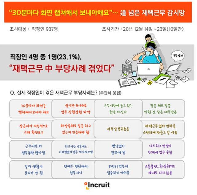 “30분마다 화면 캡쳐해서 보고해야”... 道 넘은 재택근무 감시망