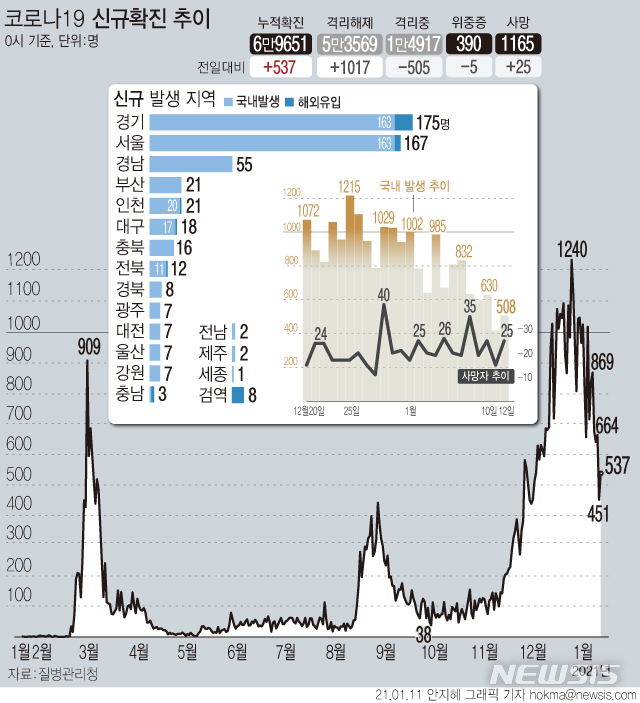 [서울=뉴시스] 12일 0시 기준 '코로나19' 신규 확진 환자가 537명으로 집계됐다. 국내 발생 확진 환자는 508명, 해외 유입 확진자는 29명이다. 사망자는 25명 추가로 발생해 총 1165명이다. (그래픽=안지혜 기자)  hokma@newsis.com 
