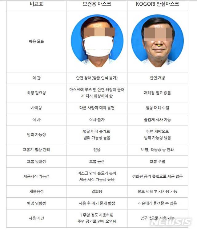 [전주=뉴시스]윤난슬 기자 = 전북경찰청은 일명 '코고리 마스크'의 의료기기법 위반 혐의 고발이 접수돼 수사를 진행 중이라고 12일 밝혔다. 사진은 보건용 마스크와 코고리 마스크 비교표.(사진=인터넷 캡쳐) 