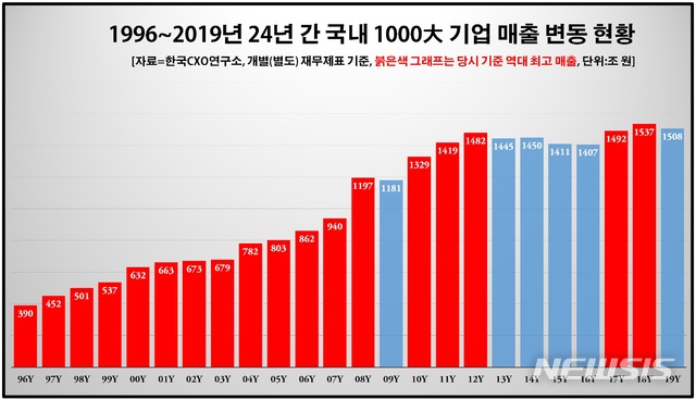 [서울=뉴시스] 1996~2019년 국내 1000대 기업 매출 변동 현황 (제공=한국CXO연구소)