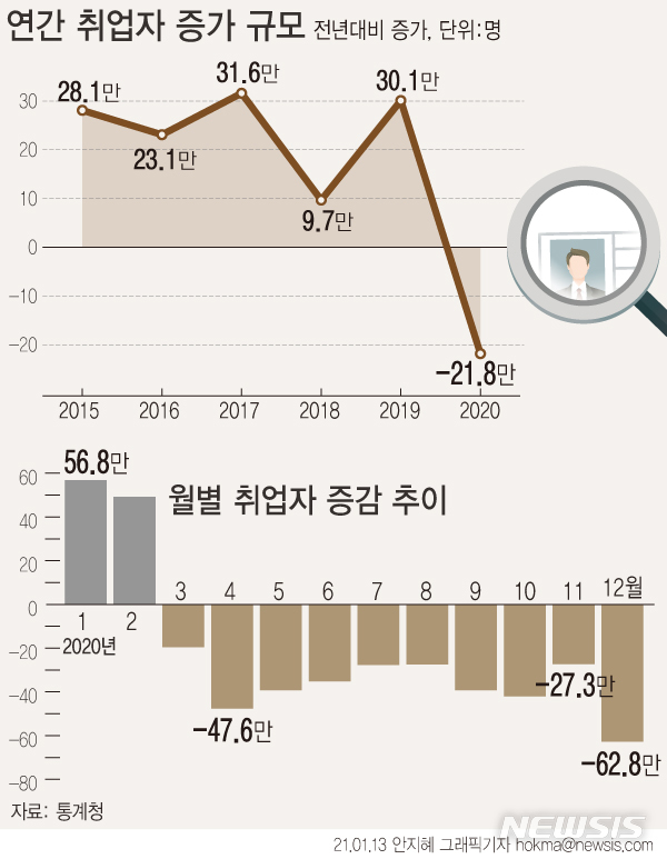 작년 취업자 21.8만명 감소…코로나에 IMF 이후 최악 고용한파(종합)