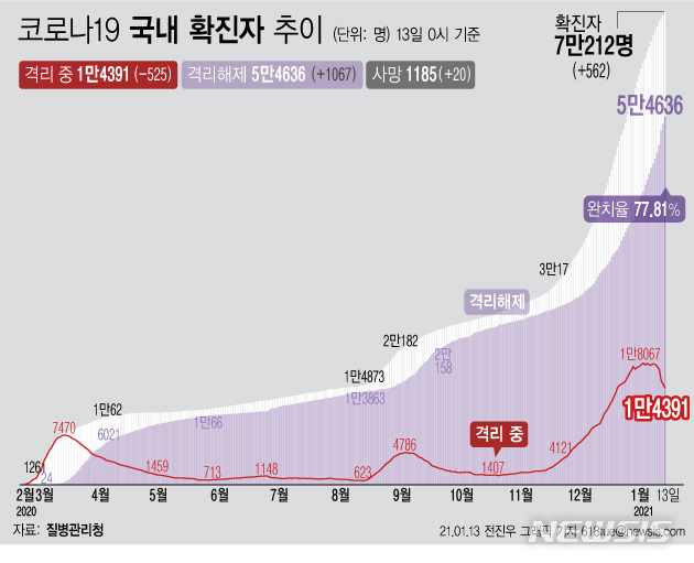 [서울=뉴시스] 13일 0시 기준 '코로나19' 누적 확진자는 전날 0시 이후 562명 증가한 7만212명이다. 사망자는 20명 증가해 누적 1185명이 됐다. (그래픽=전진우 기자) 618tue@newsis.com