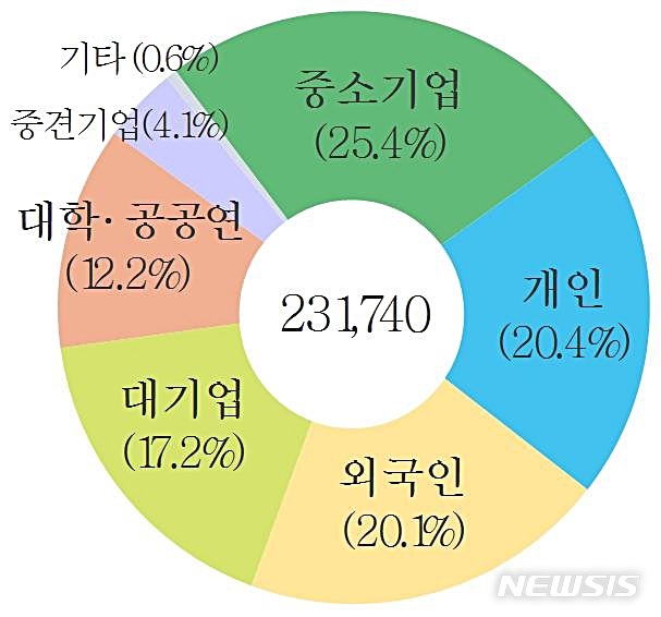 [대전=뉴시스] 2020년 출원인별 특허 출원비율(%).