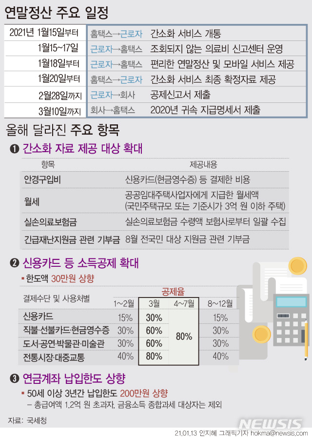 '13월의 월급' D-2…연말정산 간소화 서비스 15일부터(종합)