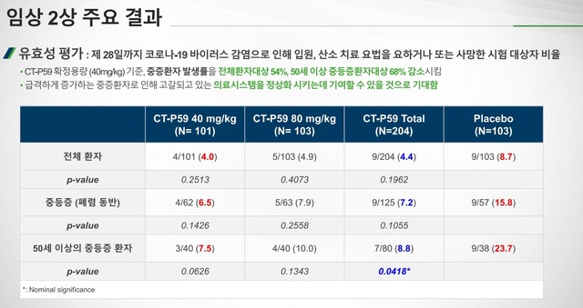 [서울=뉴시스] 셀트리온의 코로나19 항체치료제 ‘렉키로나주’(성분명 레그단비맙·개발명 CT-P59)가 경증~중등증의 코로나 환자에 투여했을 때 중증으로의 발전 가능성을 54% 낮췄다.(사진=셀트리온 제공)