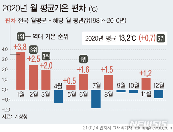 겨울 고온, 6월 폭염, 최장 장마…작년 날씨 '기록의 연속'