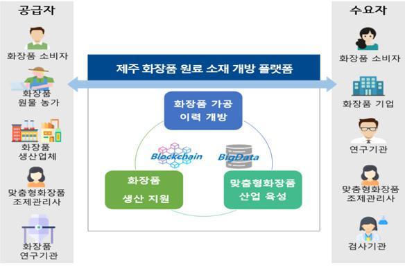'제주 화장품 플랫폼 구축'… 공공혁신 사업선정