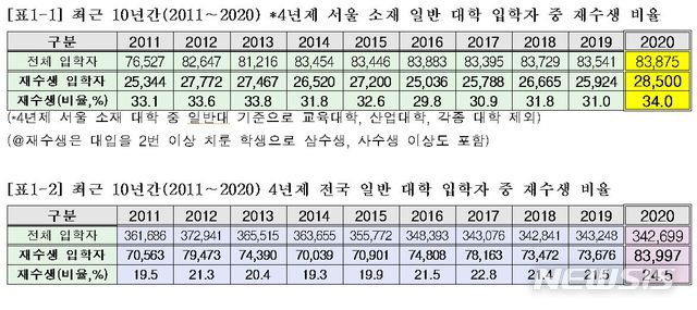 [서울=뉴시스]14일 종로학원하늘교육에 따르면 2020학년도 서울 소재 대학 신입생 8만3875명 중 재수생 등 N수생은 34%인 2만8500명이었다. 전년(31.0%)보다 3%포인트 더 많았으며 2011학년도부터 지난 10년간 가장 높았다. (자료=종로학원하늘교육 제공). 2021.01.14. photo@newsis.com