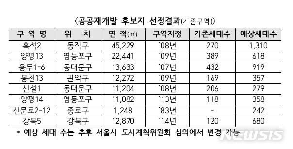 홍남기 "공공재개발 후보지 8곳 선정…서울 4700호 추가 공급" 