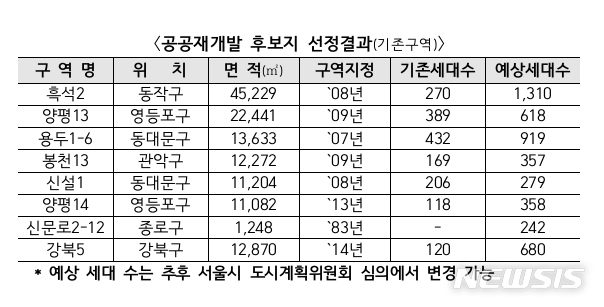 홍남기 "서울 공공재개발 4700가구 공급…사전청약 7월부터"(종합)