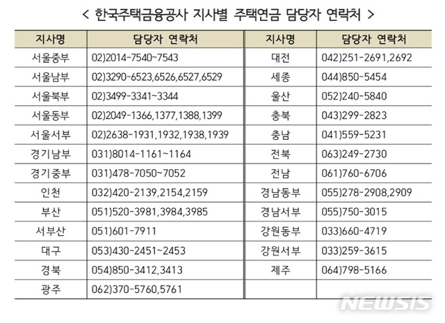 [서울=뉴시스] 주택연금 상담·가입을 원하는 소비자는 가까운 지사(총 25개)에 방문하거나 방문이 어려운 경우 공사 홈페이지, 콜센터(1688-8114)로 문의하면 된다. 한국주택금융공사 지사별 주택연금 담당자 연락처. (사진=한국주택금융공사 제공) 2021.01.15. photo@newsis.com 