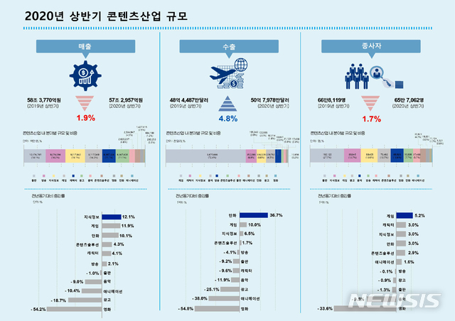 2020년 상반기 콘텐츠산업 규모. (그래픽=한국콘텐츠진흥원 제공)