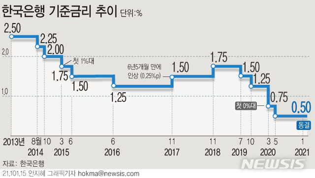 [서울=뉴시스]한국은행 금융통화위원회가 15일 새해 첫 기준금리를 연 0.50%로 동결했다. (그래픽=안지혜 기자)  hokma@newsis.com 